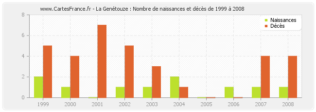 La Genétouze : Nombre de naissances et décès de 1999 à 2008